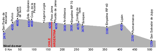 Esquema de altitudes - Paso Jama