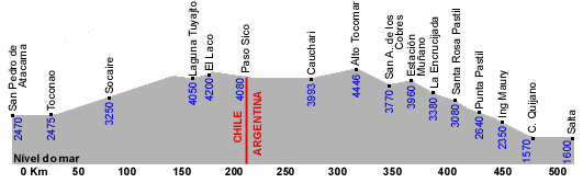 Esquema de altitudes - Paso Sico